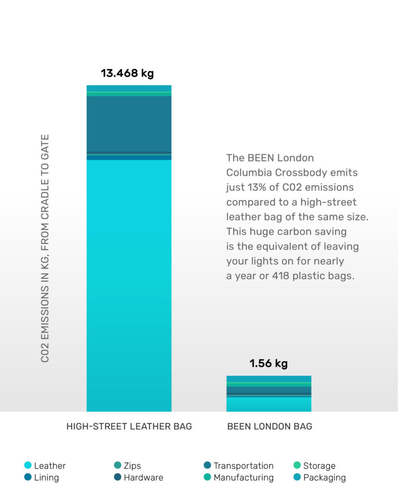A chart that shows the carbon emission of a high street bag vs those by BEEN London