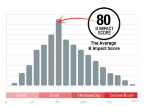The B Corp Impact Assessment Scoring graph showing 80 as the average B Impact score