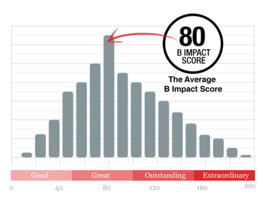 A graph showing the average B Impact Score of 80