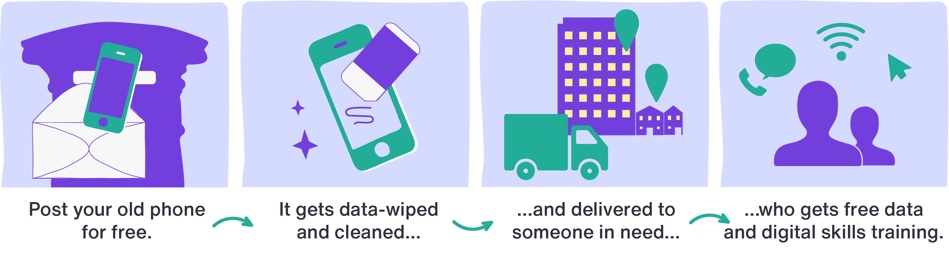 A graphic showing the four stages of the Hubbub Community Calling programme "post your old phone for free," "it gets data-wiped and cleaned," "and delivered to someone in need," "who gets free data digital skills training"